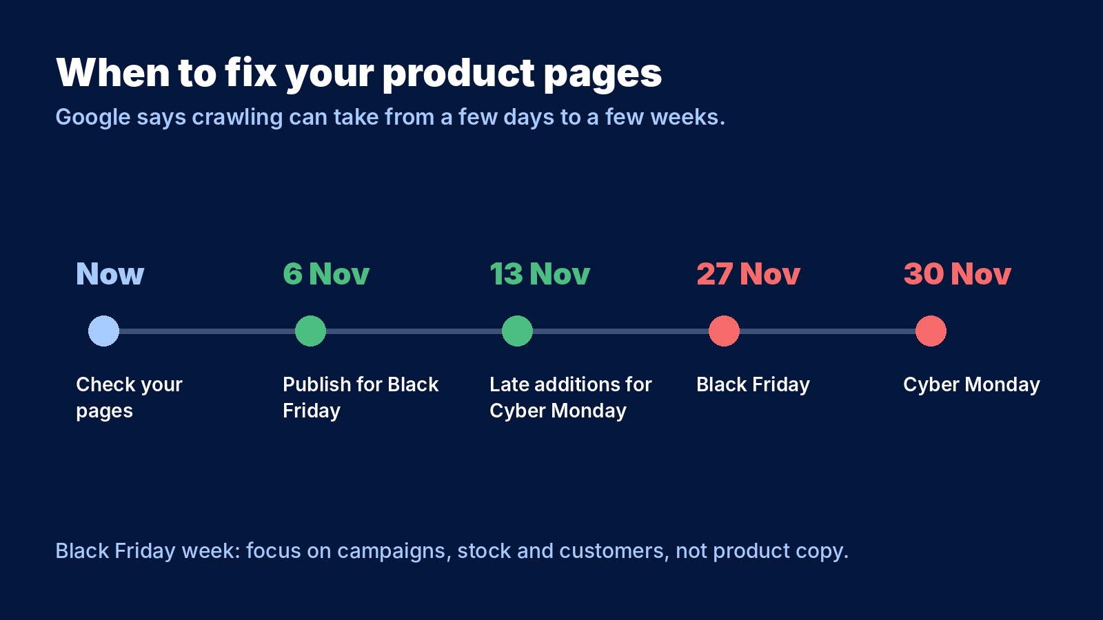 Timeline: check pages now, publish by 6 November for Black Friday and by 13 November for Cyber Monday