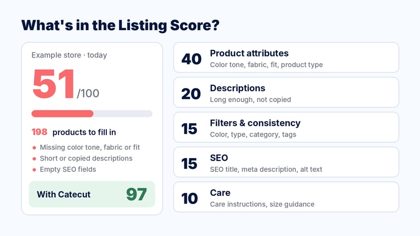 Listing Score example: 51 out of 100 today, 97 with Catecut, and the five parts of the score