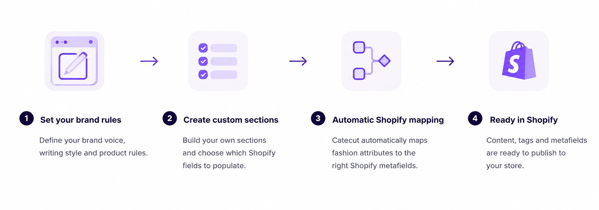 A clean infographic showing a four-step purple-themed workflow for setting brand rules, creating custom sections, mapping attributes to Shopify metafields, and preparing content for publishing.