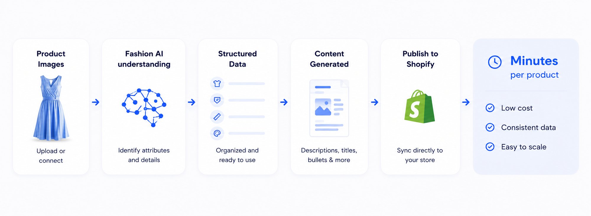 Product Data Publishing Workflow