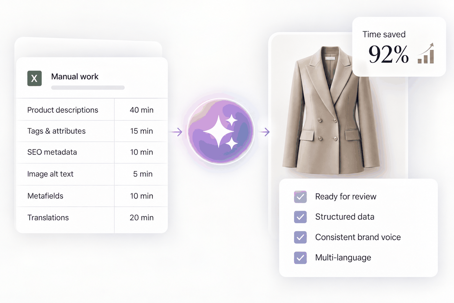 Reduce manual content creation