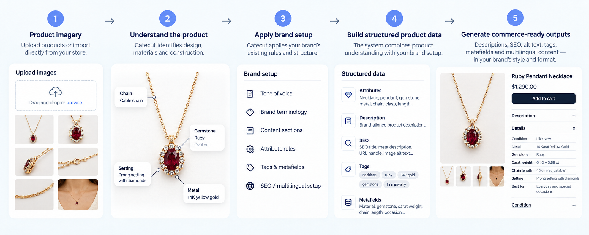 Catecut turning a ruby pendant photo into structured attributes, brand rules and a finished product page