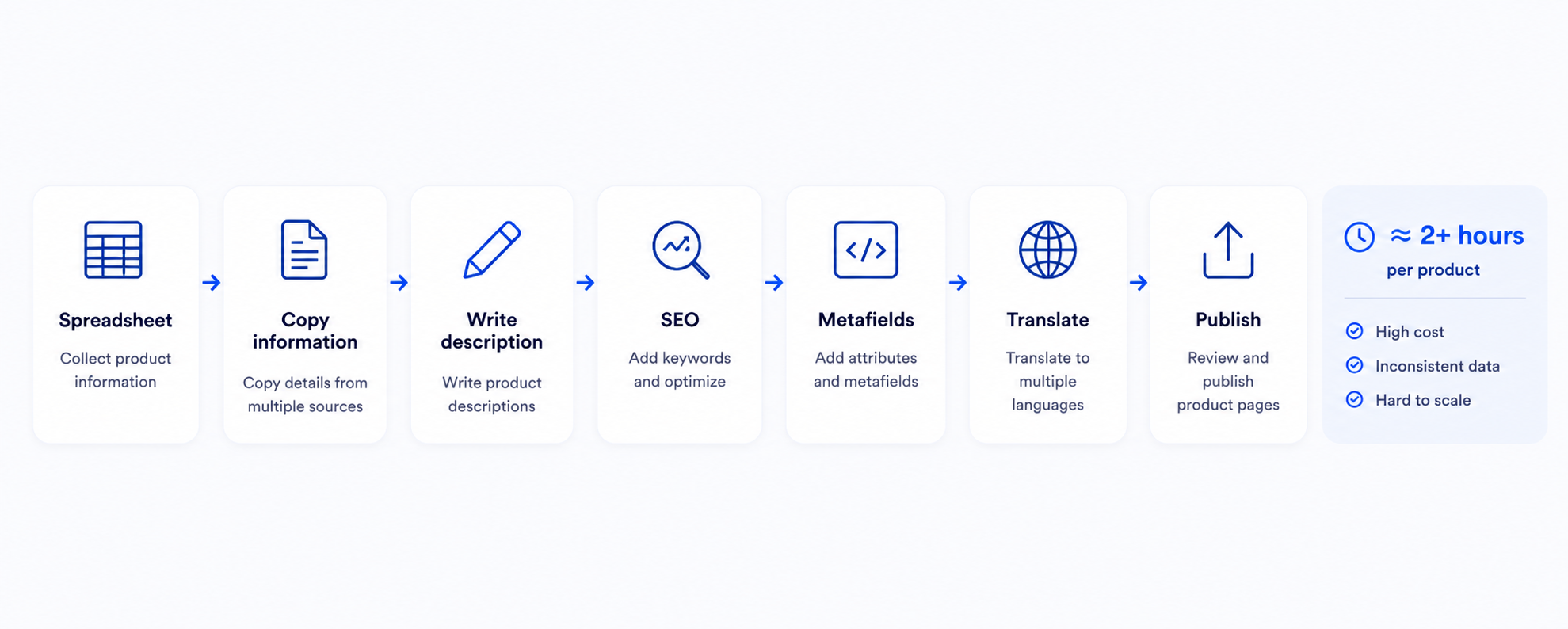 Spreadsheet-to-publish product workflow